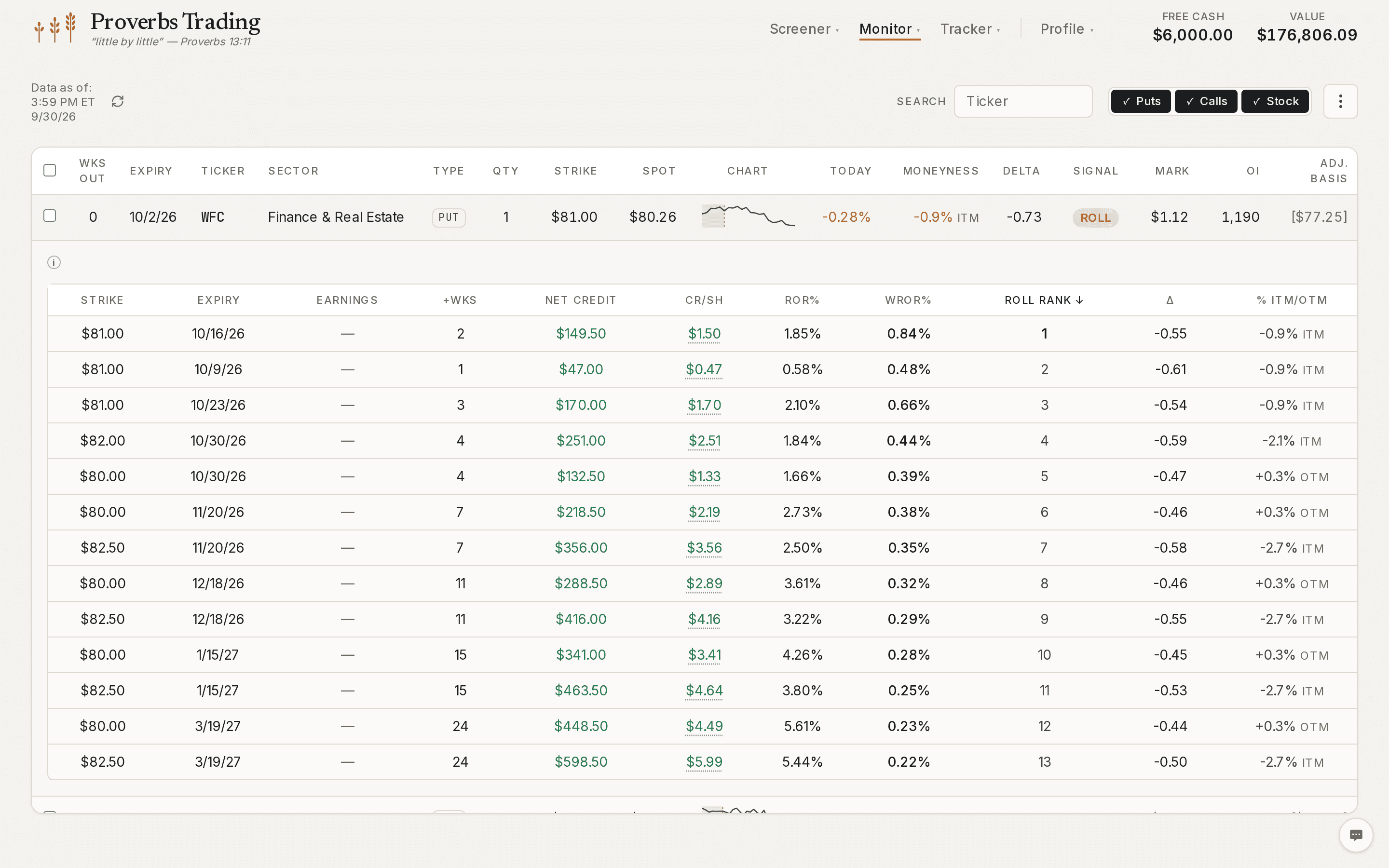 The Monitor with a position expanded — roll signals on the open book, and the expanded put's candidate roll scenarios ranked with net credit, ROR%, and WROR% per strike and expiry.